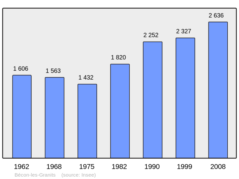 Soubor:Population - Municipality code 49026.png
