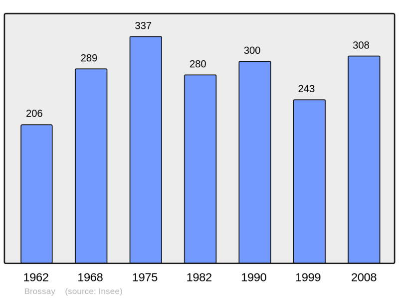 Soubor:Population - Municipality code 49053.png