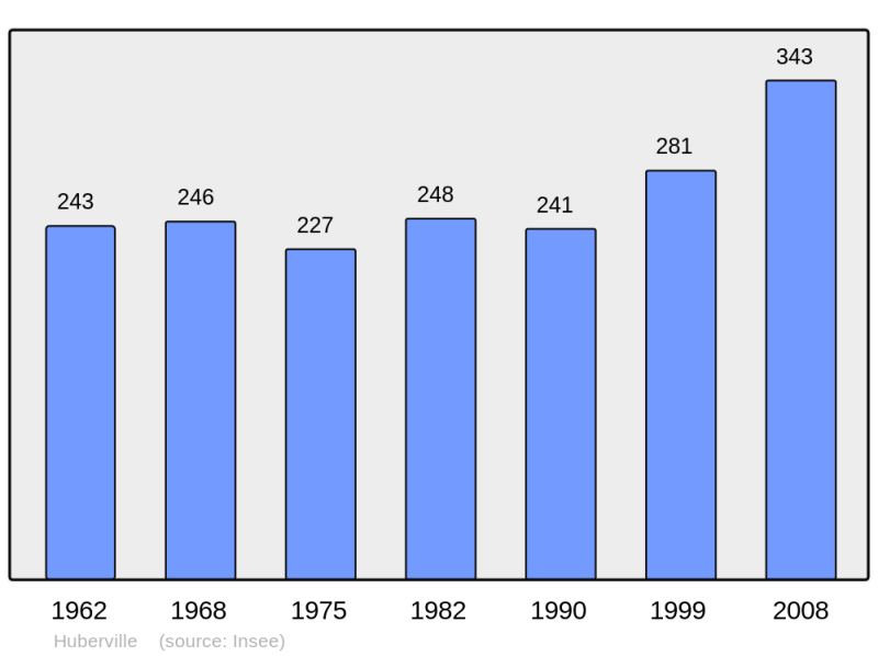 Soubor:Population - Municipality code 50251.png