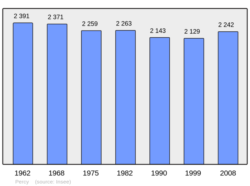 Soubor:Population - Municipality code 50393.png