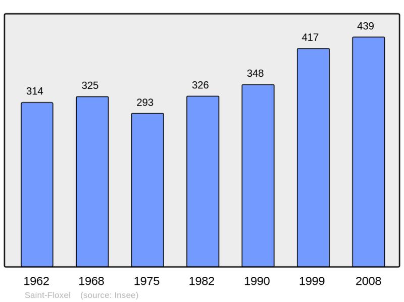 Soubor:Population - Municipality code 50467.png