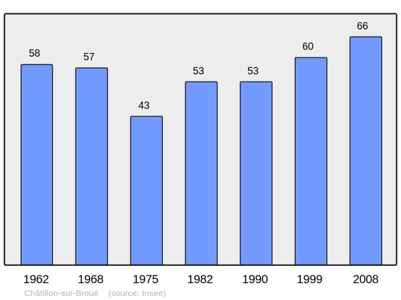 Soubor:Population - Municipality code 51135.png