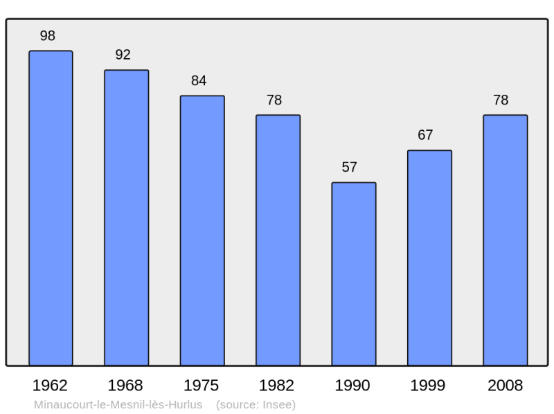 Soubor:Population - Municipality code 51368.png