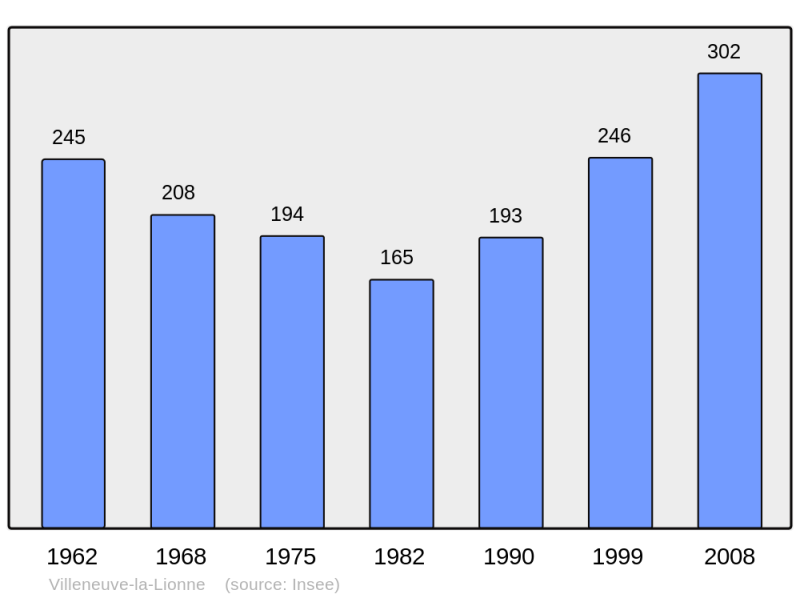 Soubor:Population - Municipality code 51625.png
