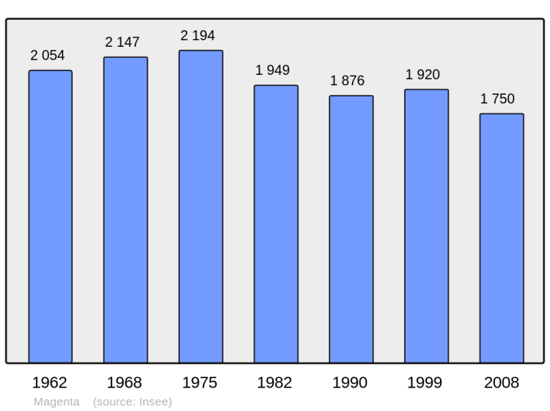Soubor:Population - Municipality code 51663.png