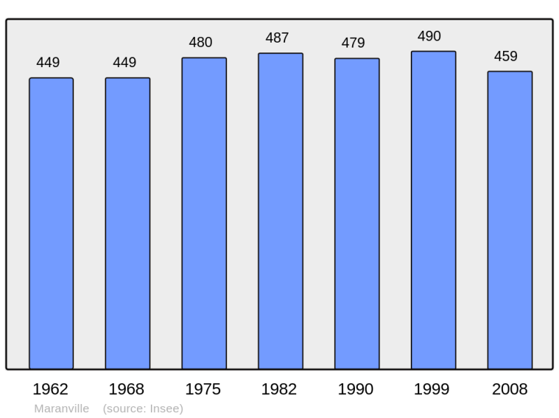 Soubor:Population - Municipality code 52308.png
