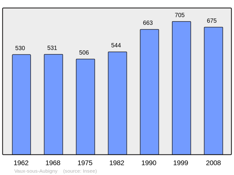 Soubor:Population - Municipality code 52509.png