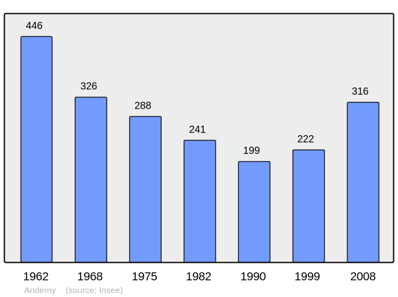 Soubor:Population - Municipality code 54015.png