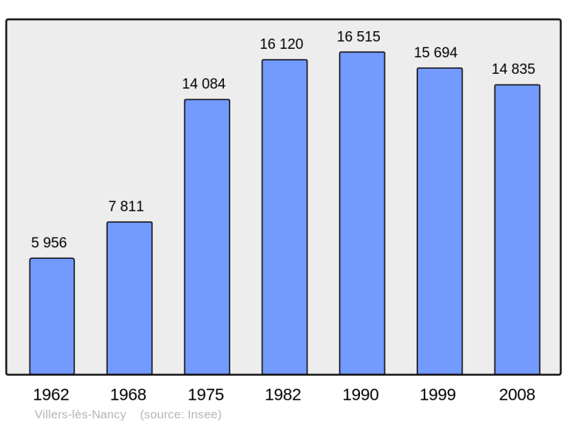 Soubor:Population - Municipality code 54578.png