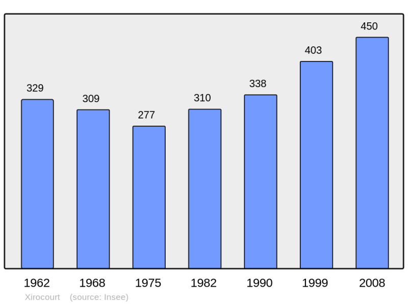 Soubor:Population - Municipality code 54597.png