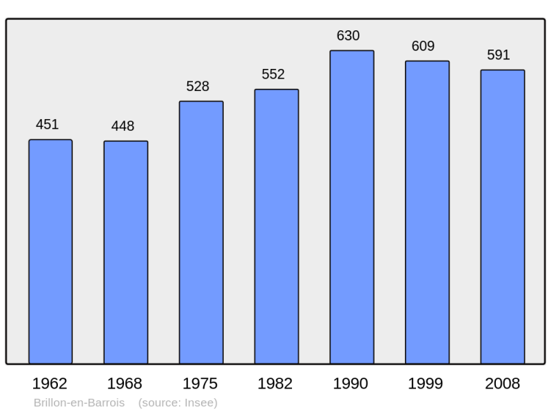 Soubor:Population - Municipality code 55079.png