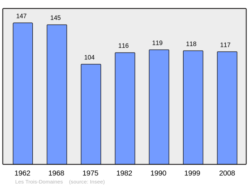 Soubor:Population - Municipality code 55254.png