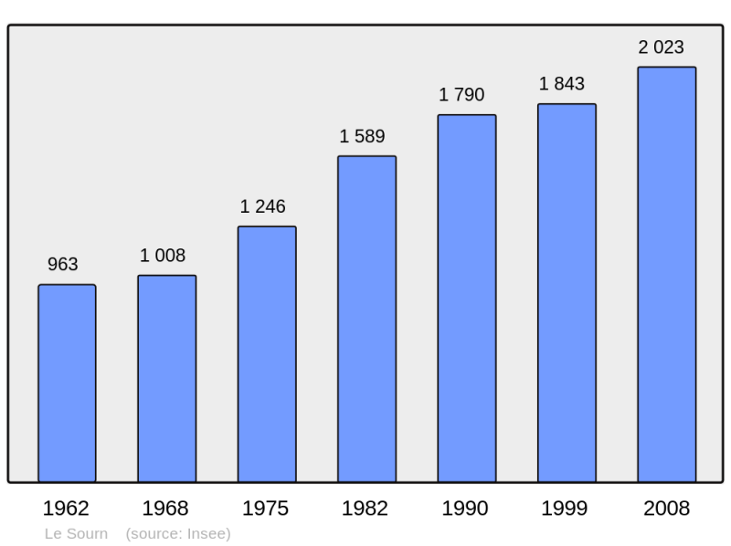 Soubor:Population - Municipality code 56246.png