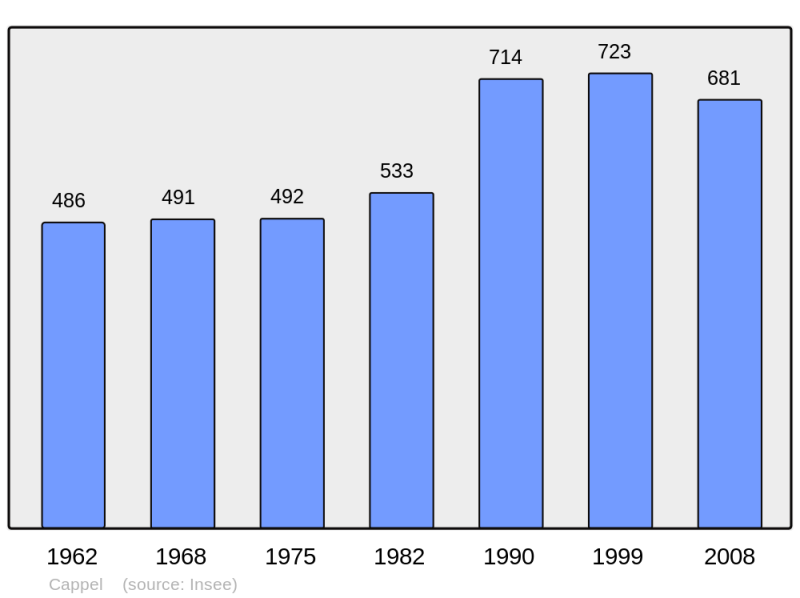 Soubor:Population - Municipality code 57122.png