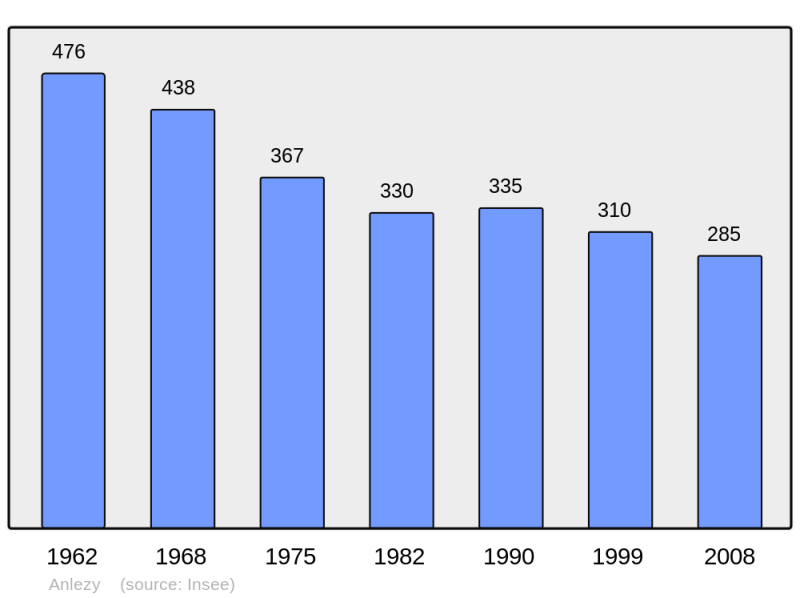 Soubor:Population - Municipality code 58006.png
