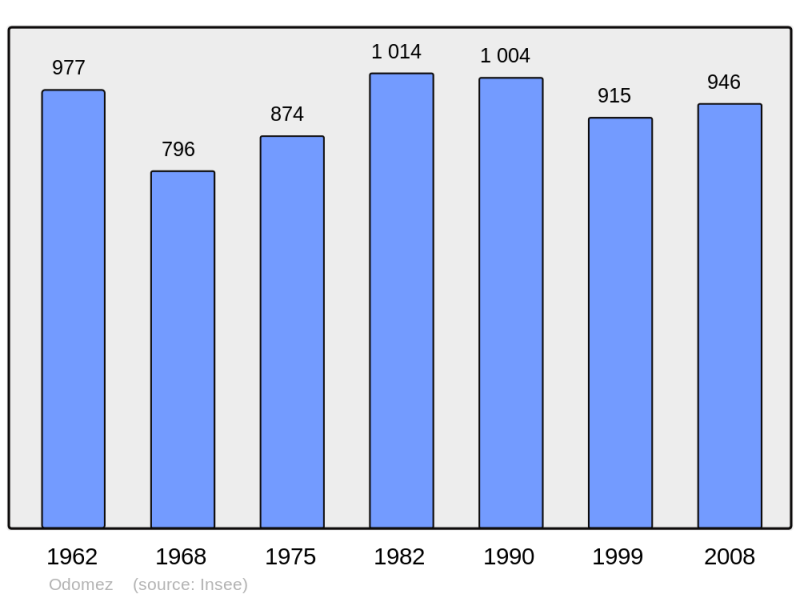 Soubor:Population - Municipality code 59444.png