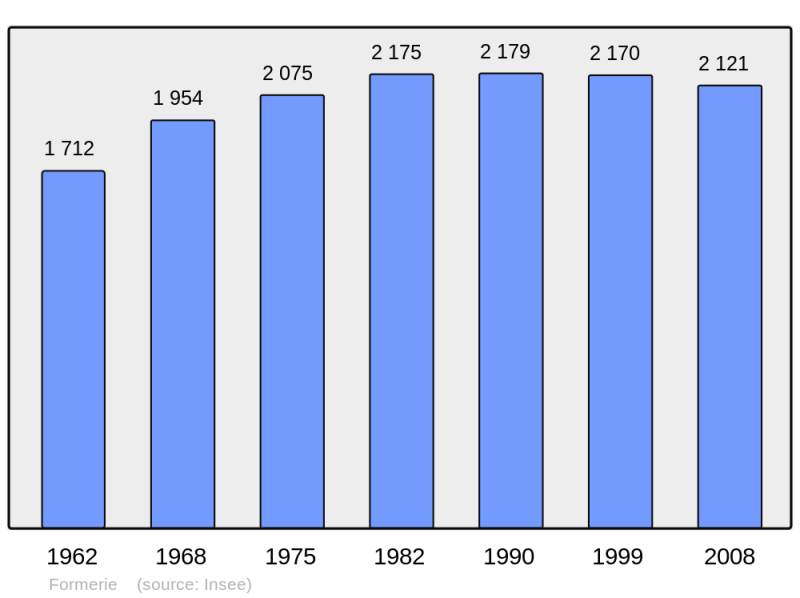 Soubor:Population - Municipality code 60245.png