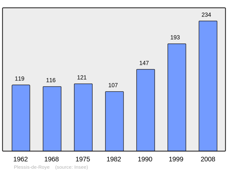 Soubor:Population - Municipality code 60499.png