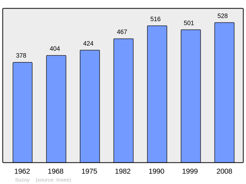 Soubor:Population - Municipality code 60625.png