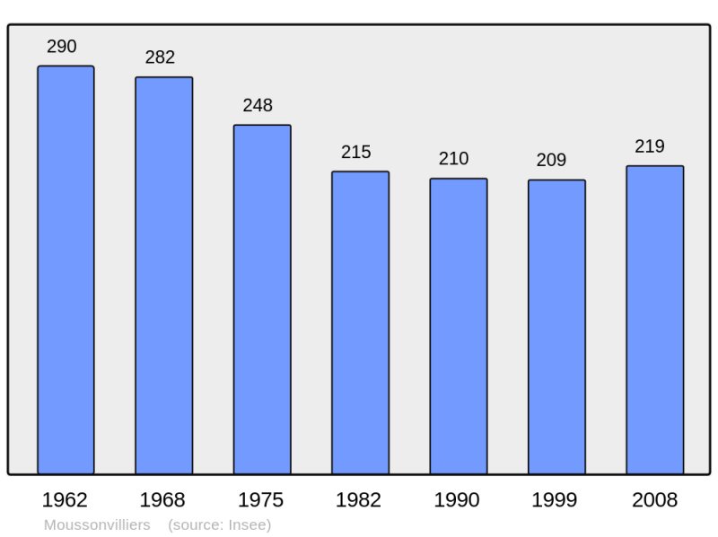 Soubor:Population - Municipality code 61299.png