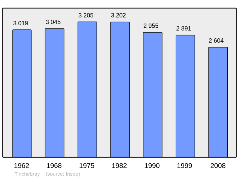 Soubor:Population - Municipality code 61486.png