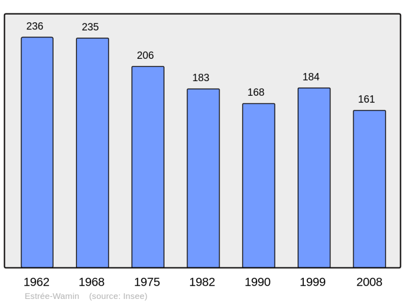 Soubor:Population - Municipality code 62316.png