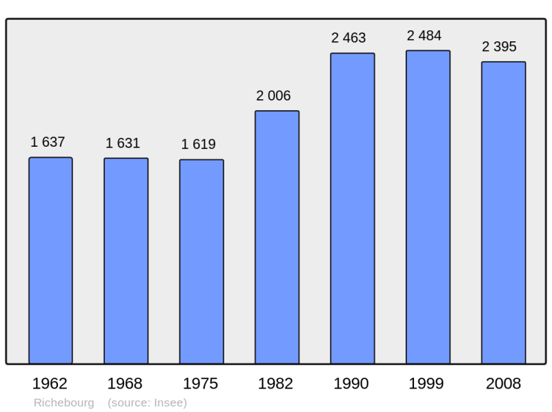 Soubor:Population - Municipality code 62706.png