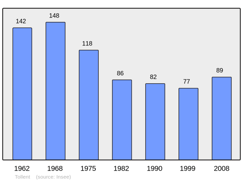 Soubor:Population - Municipality code 62822.png