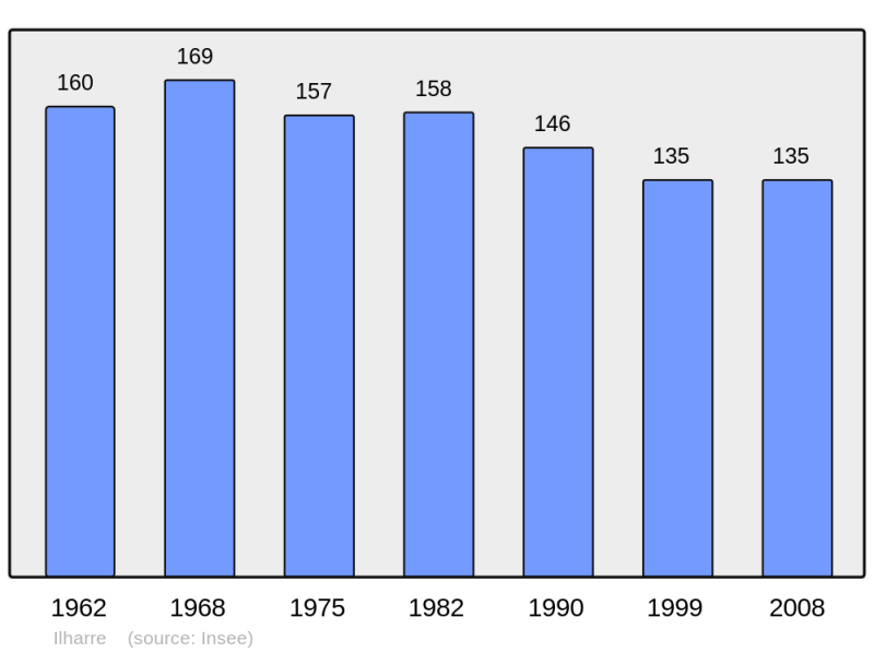 Soubor:Population - Municipality code 64272.png