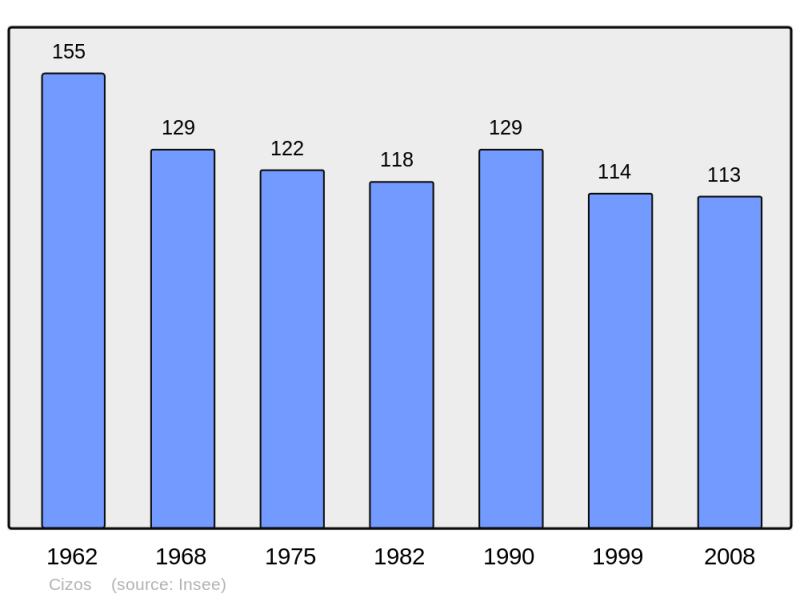 Soubor:Population - Municipality code 65148.png