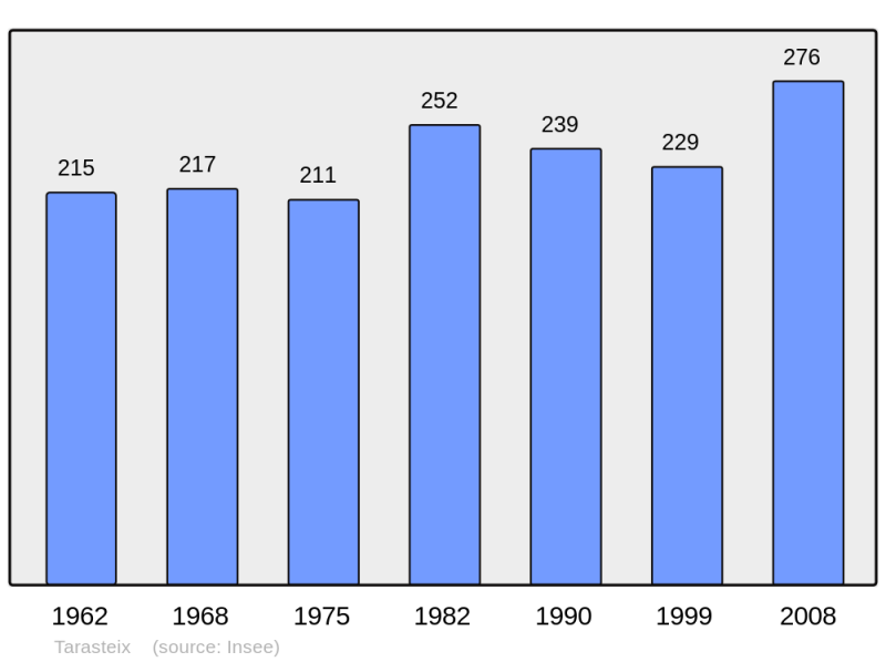 Soubor:Population - Municipality code 65439.png