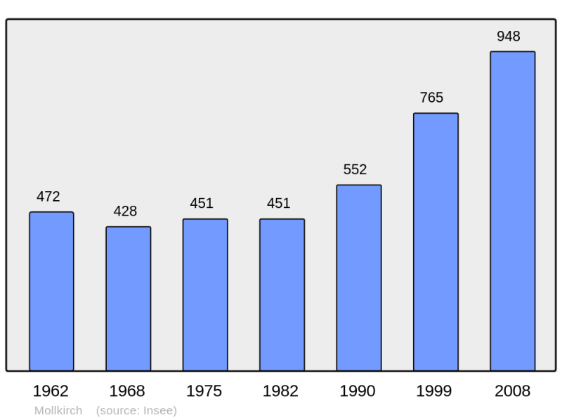 Soubor:Population - Municipality code 67299.png