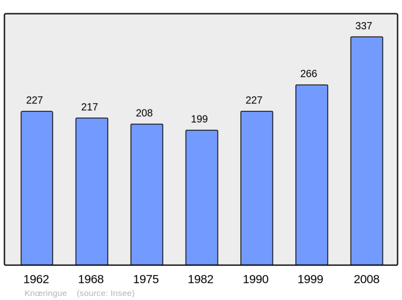 Soubor:Population - Municipality code 68168.png
