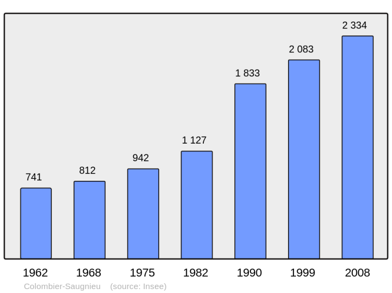 Soubor:Population - Municipality code 69299.png