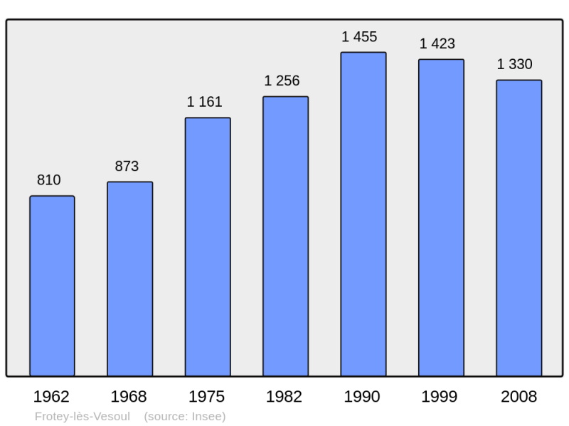 Soubor:Population - Municipality code 70261.png