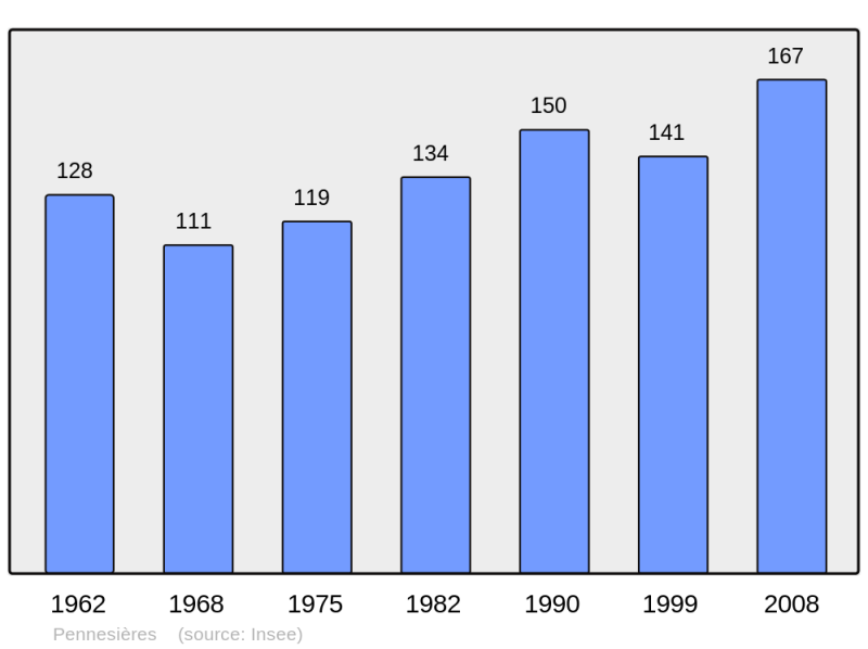 Soubor:Population - Municipality code 70405.png