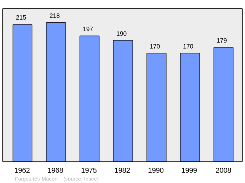 Soubor:Population - Municipality code 71195.png