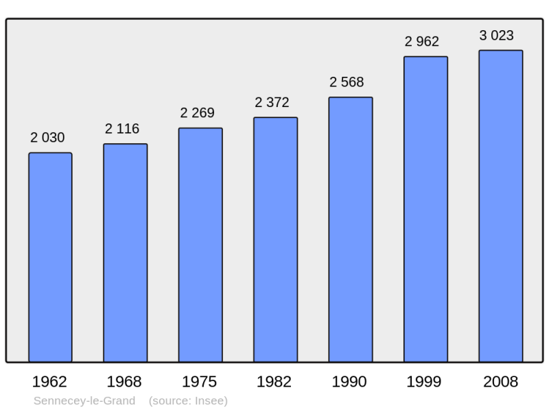 Soubor:Population - Municipality code 71512.png