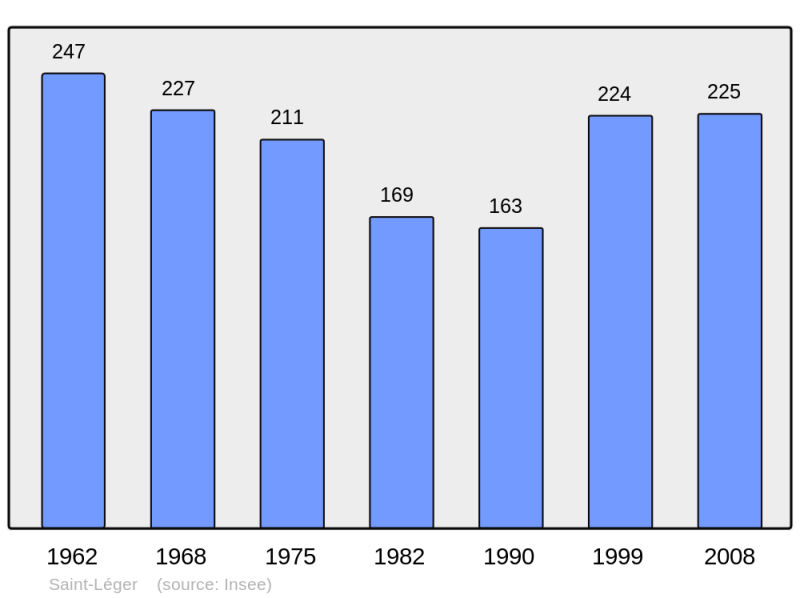 Soubor:Population - Municipality code 73252.png