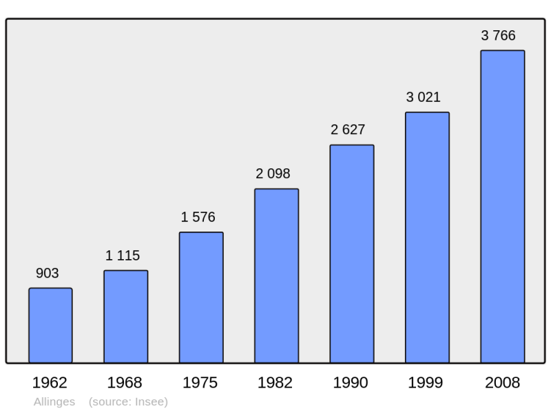Soubor:Population - Municipality code 74005.png