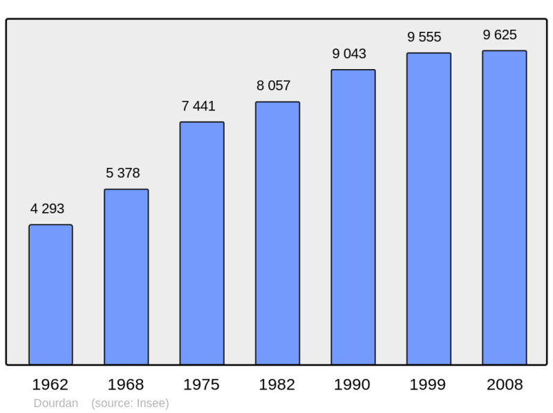 Soubor:Population - Municipality code 91200.png
