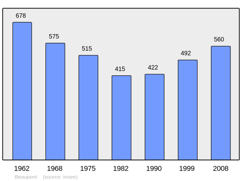 Soubor:Population - Municipality code 01029.png
