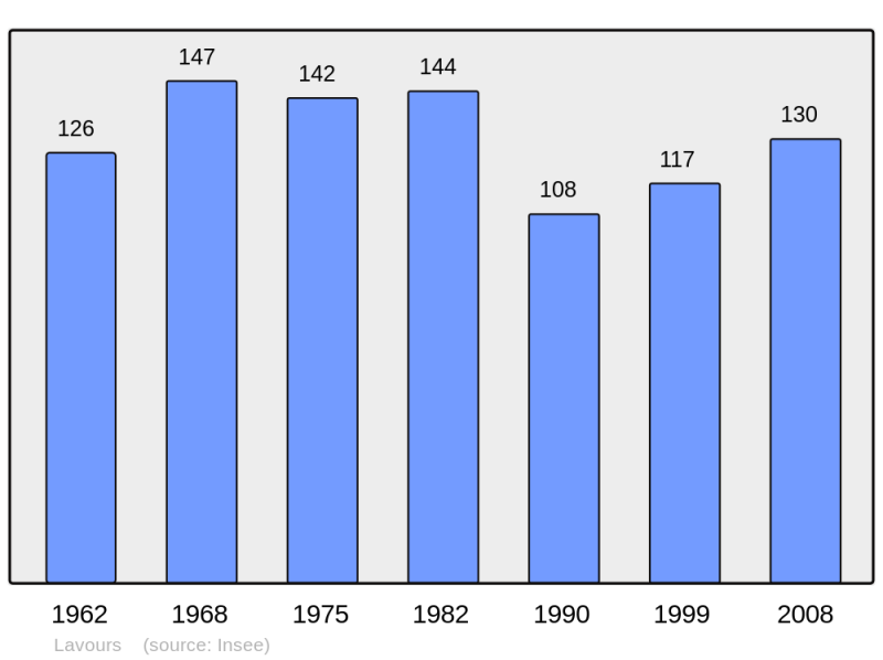 Soubor:Population - Municipality code 01208.png