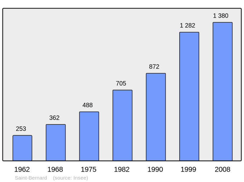 Soubor:Population - Municipality code 01339.png