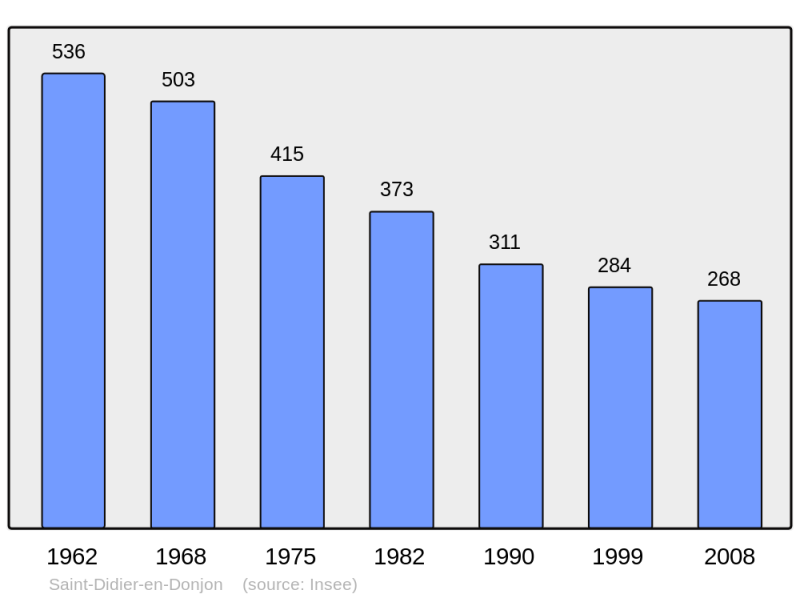 Soubor:Population - Municipality code 03226.png