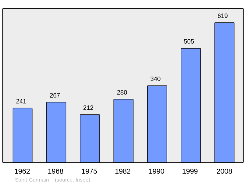 Soubor:Population - Municipality code 07241.png