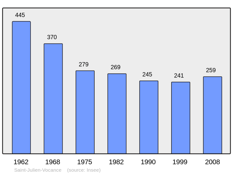 Soubor:Population - Municipality code 07258.png