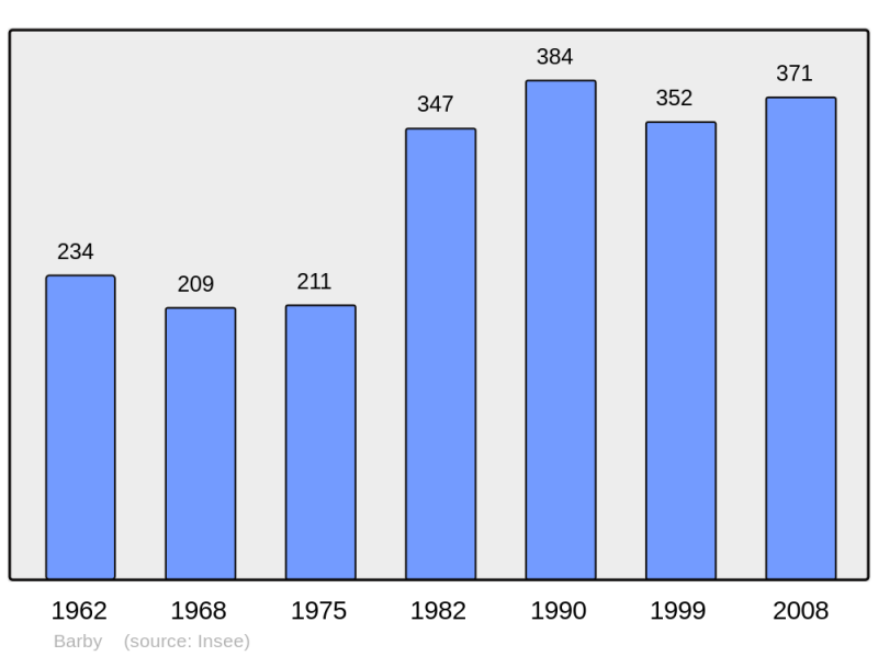 Soubor:Population - Municipality code 08048.png