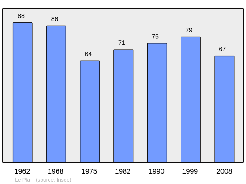 Soubor:Population - Municipality code 09230.png