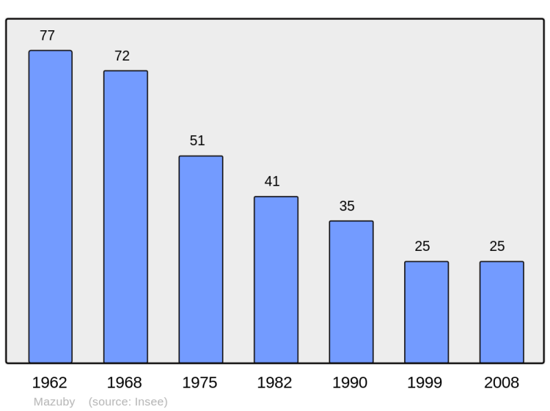 Soubor:Population - Municipality code 11229.png